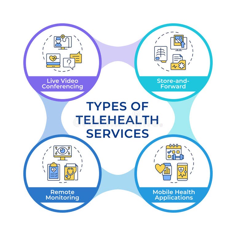Types of Telehealth Services Infographic Circles Flowchart Stock ...