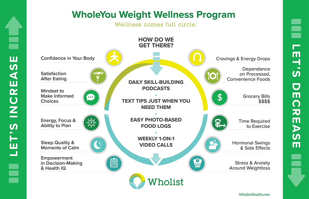 Weight Loss Wellness Solutions at Corrina Davis blog